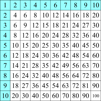 Szorzótábla